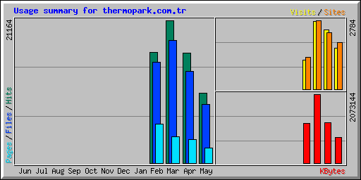Usage summary for thermopark.com.tr